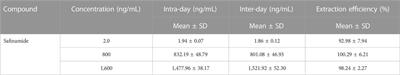 Establishment of a sensitive UPLC-MS/MS method to quantify safinamide in rat plasma